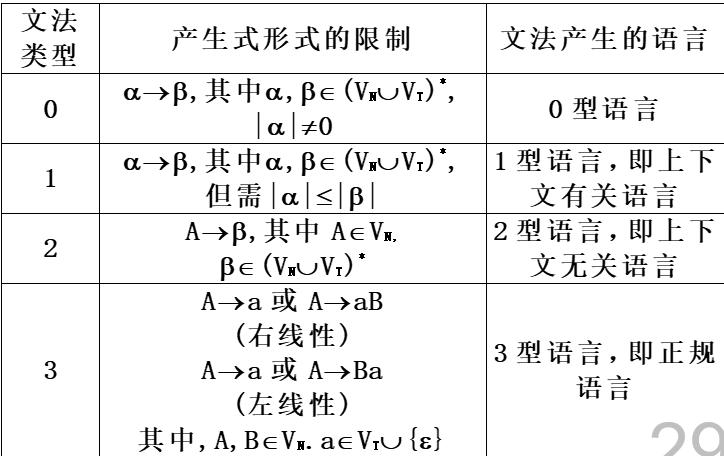 文法类别