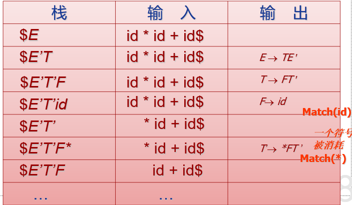非递归的预测分析