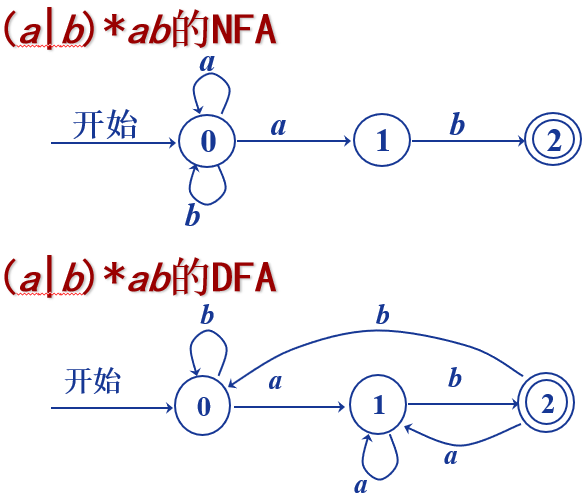 NFA与DFA