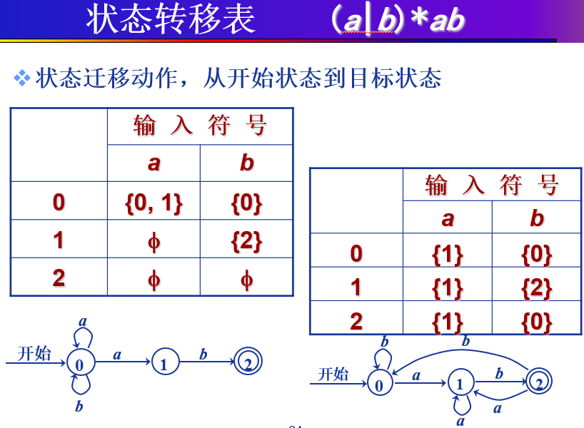 状态转移表