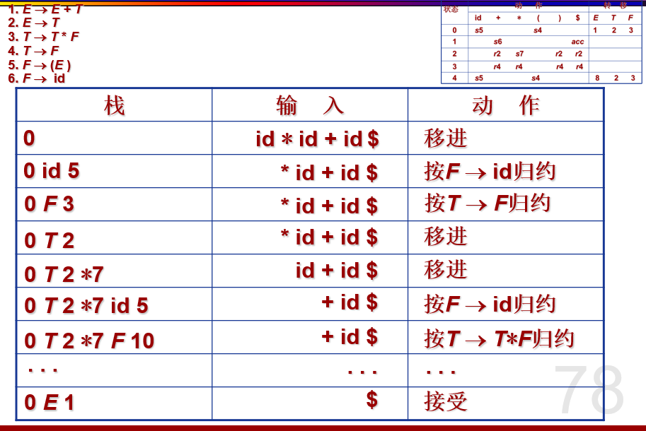用栈模拟LR