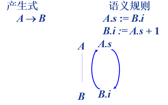 循环依赖