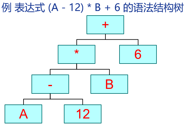 语法结构树