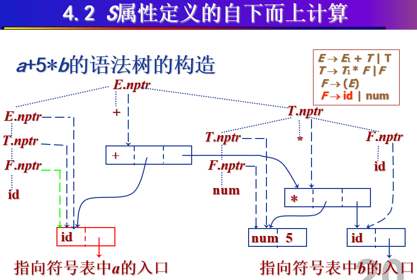 S属性语法结构树