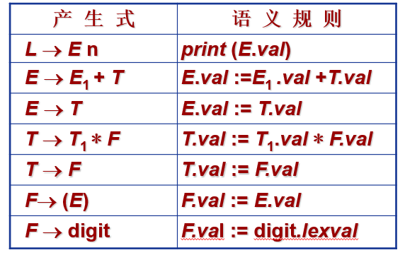 普通语法制导定义