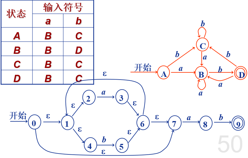 子集构造法