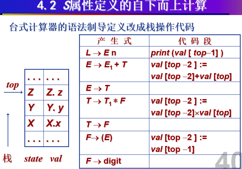 栈代码语法制导定义