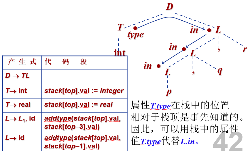 分析栈上的继承属性
