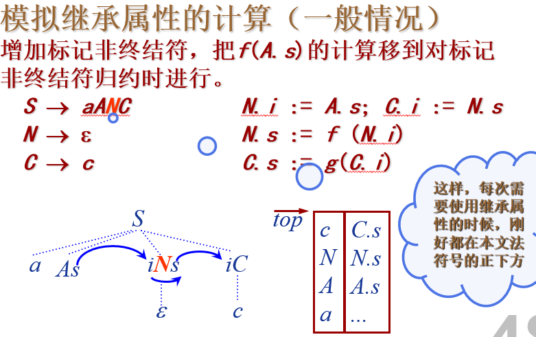 模拟继承属性的计算（一般情况）