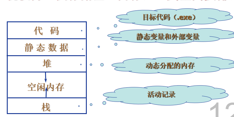 空间安排