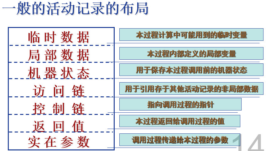一般的活动记录布局
