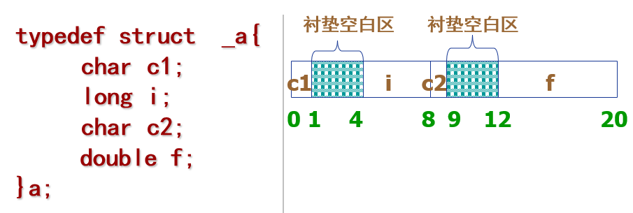 衬垫空白区
