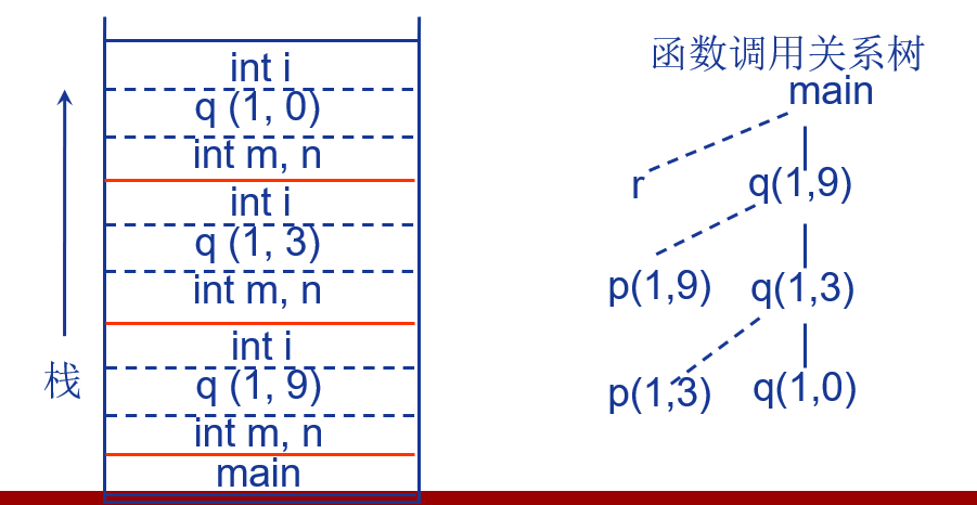 运行栈
